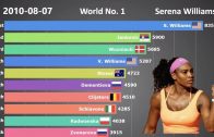 WTA Rankings